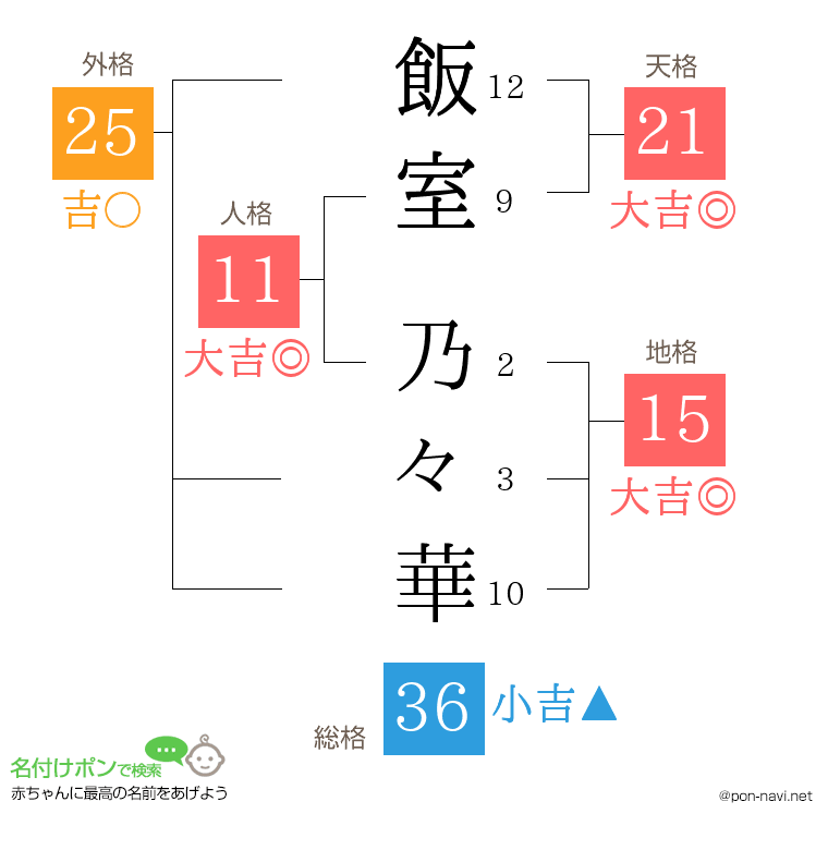 飯室 乃々華さんの姓名判断結果