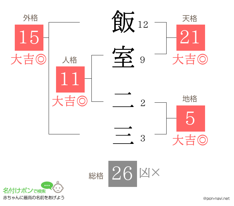 飯室 二三さんの姓名判断結果