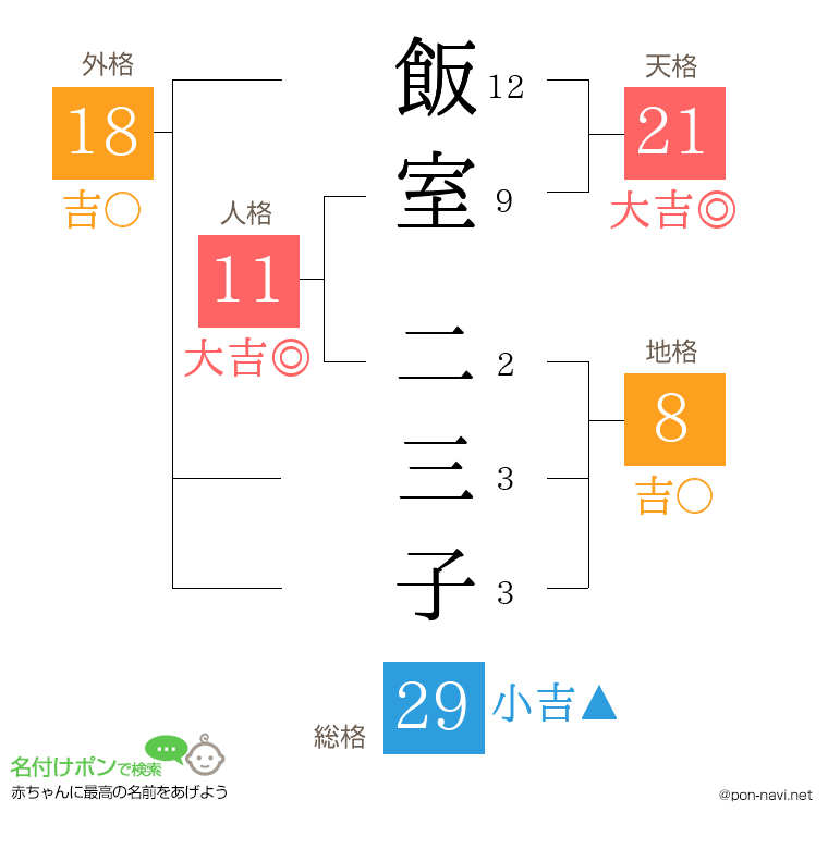 飯室 二三子さんの姓名判断結果