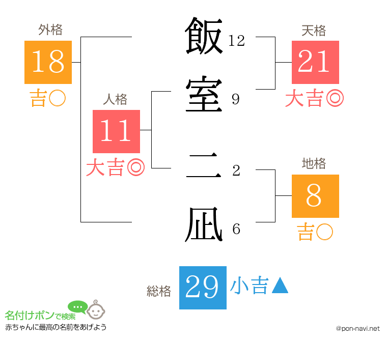 飯室 二凪さんの姓名判断結果