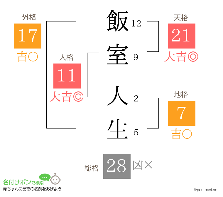 飯室 人生さんの姓名判断結果