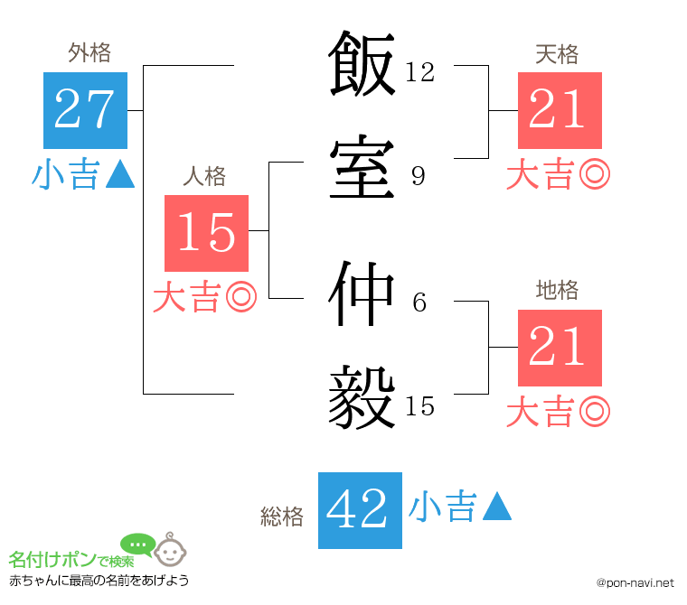 飯室 仲毅さんの姓名判断結果