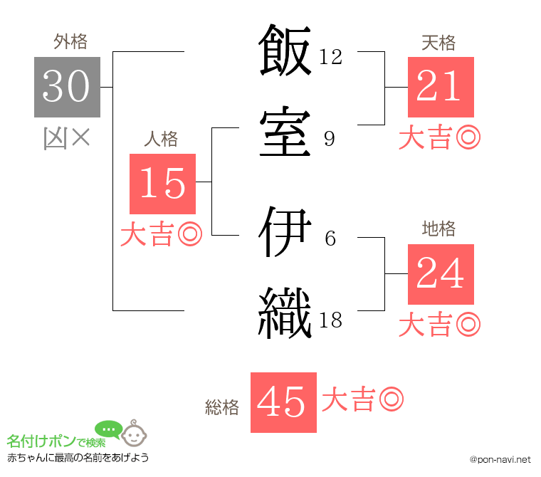 飯室 伊織さんの姓名判断結果