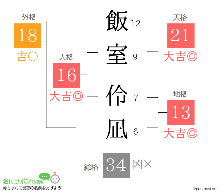 飯室 伶凪さんの姓名判断結果
