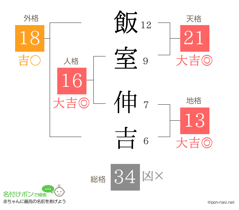 飯室 伸吉さんの姓名判断結果