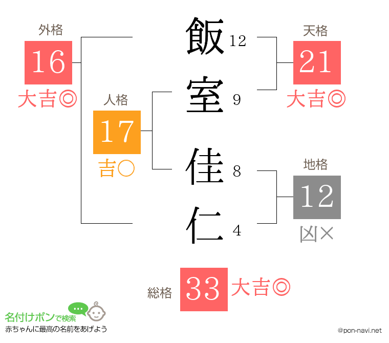 飯室 佳仁さんの姓名判断結果