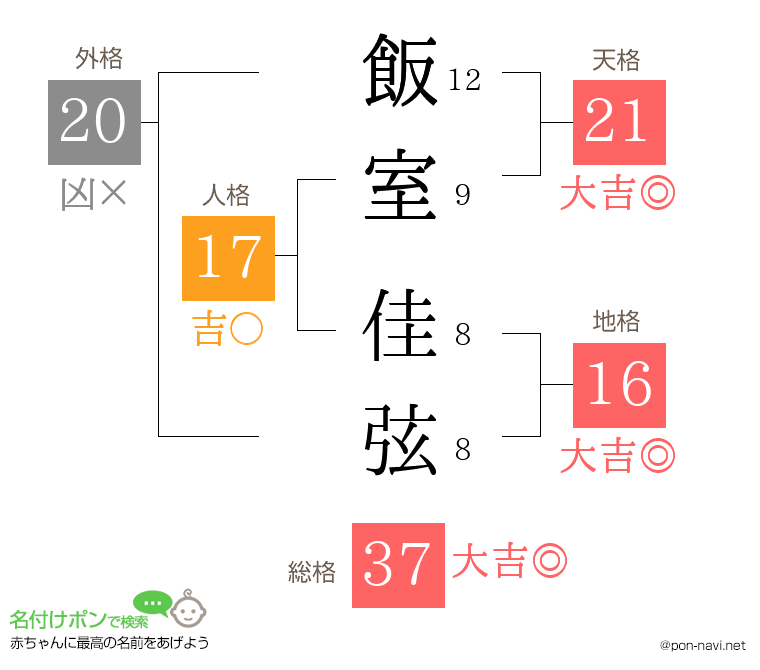 飯室 佳弦さんの姓名判断結果