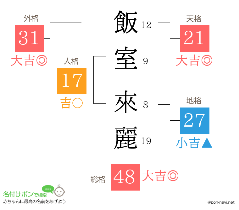 飯室 來麗さんの姓名判断結果