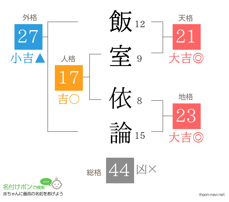 飯室 依論さんの姓名判断結果