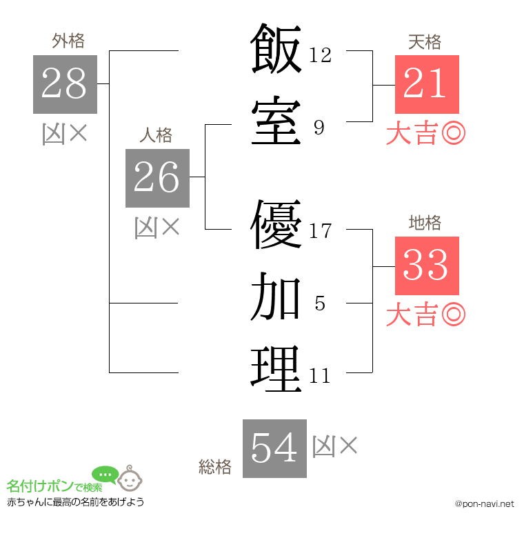 飯室 優加理さんの姓名判断結果