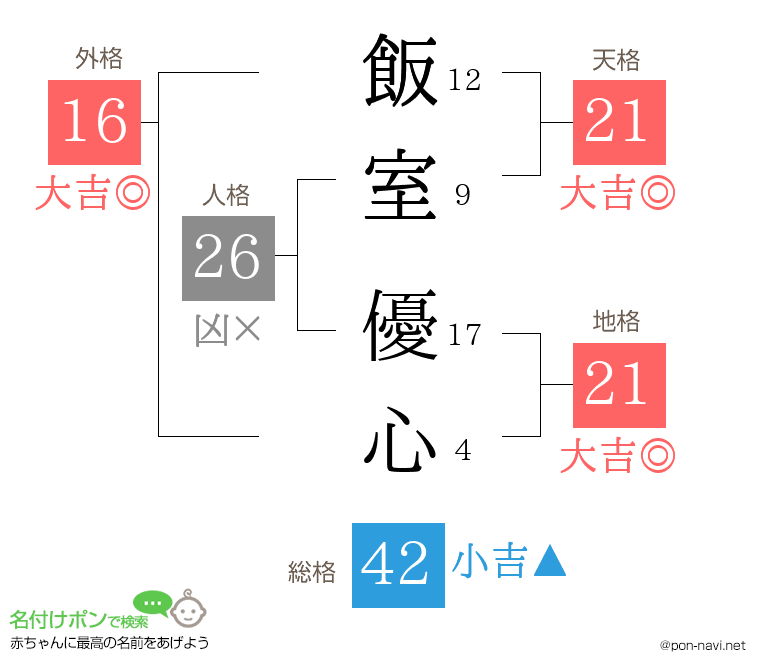 飯室 優心さんの姓名判断結果