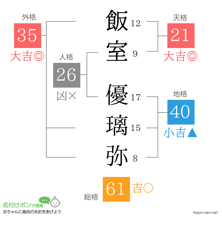 飯室 優璃弥さんの姓名判断結果
