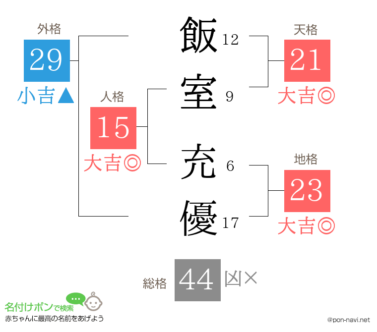 飯室 充優さんの姓名判断結果