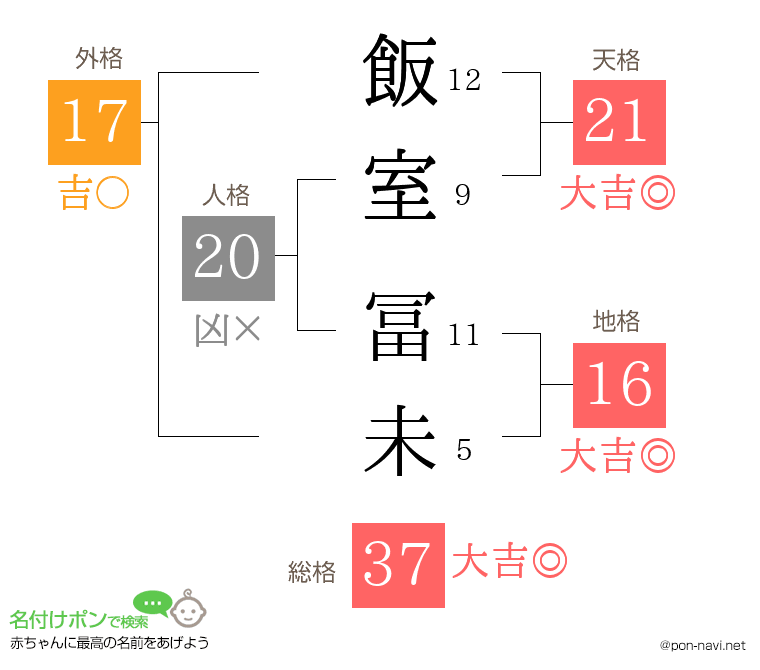 飯室 冨未さんの姓名判断結果