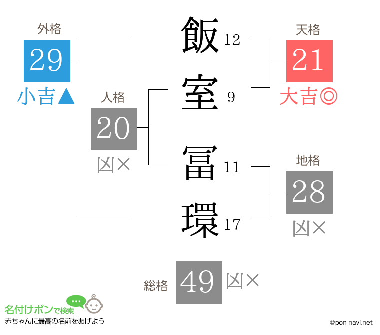 飯室 冨環さんの姓名判断結果