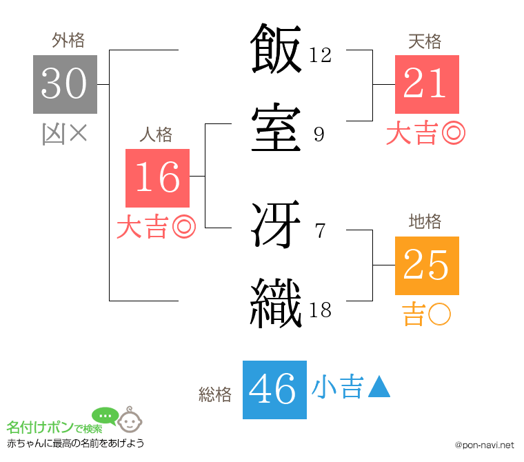 飯室 冴織さんの姓名判断結果