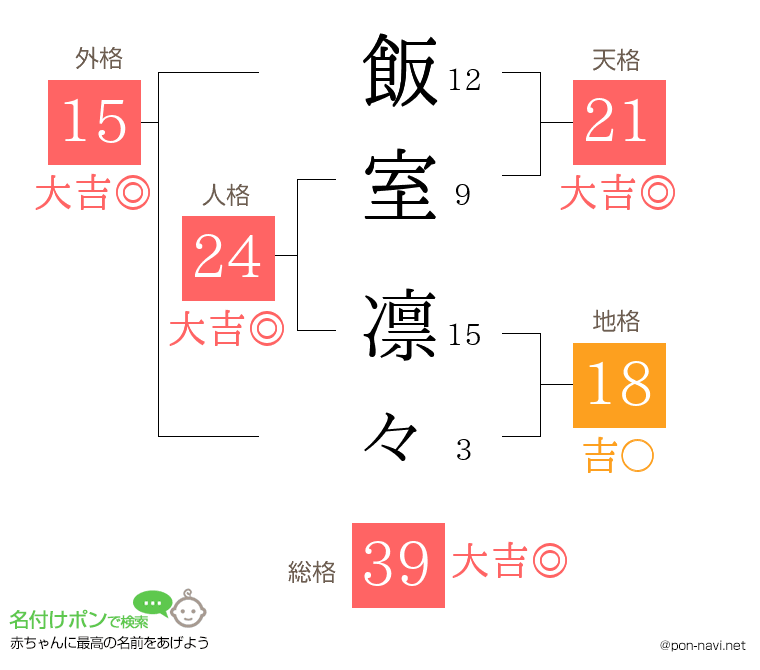 飯室 凛々さんの姓名判断結果