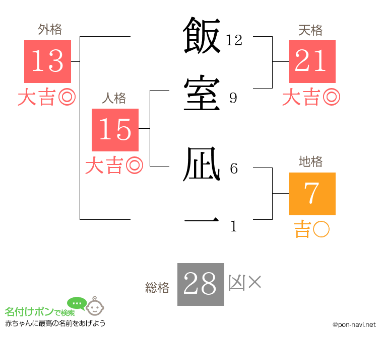 飯室 凪一さんの姓名判断結果
