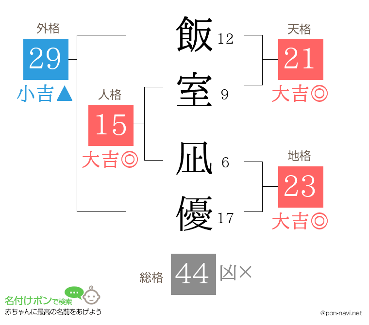 飯室 凪優さんの姓名判断結果