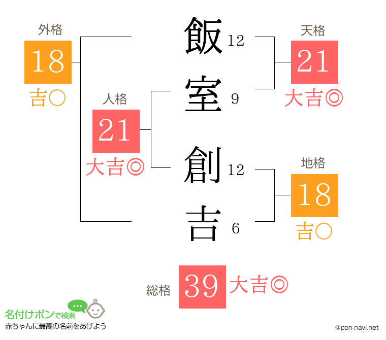飯室 創吉さんの姓名判断結果