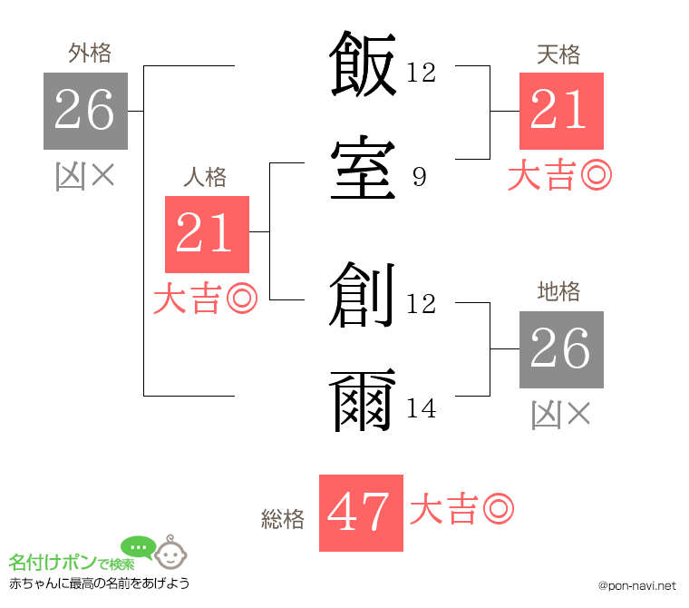 飯室 創爾さんの姓名判断結果