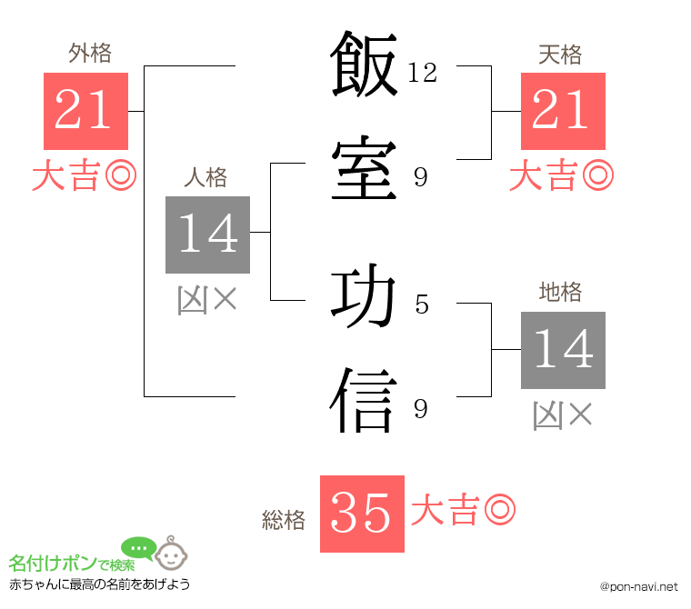 飯室 功信さんの姓名判断結果