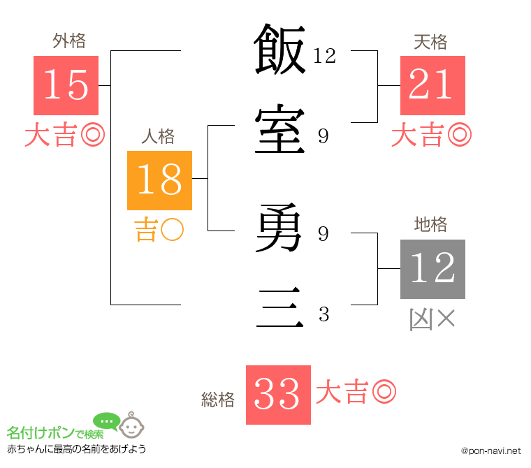 飯室 勇三さんの姓名判断結果