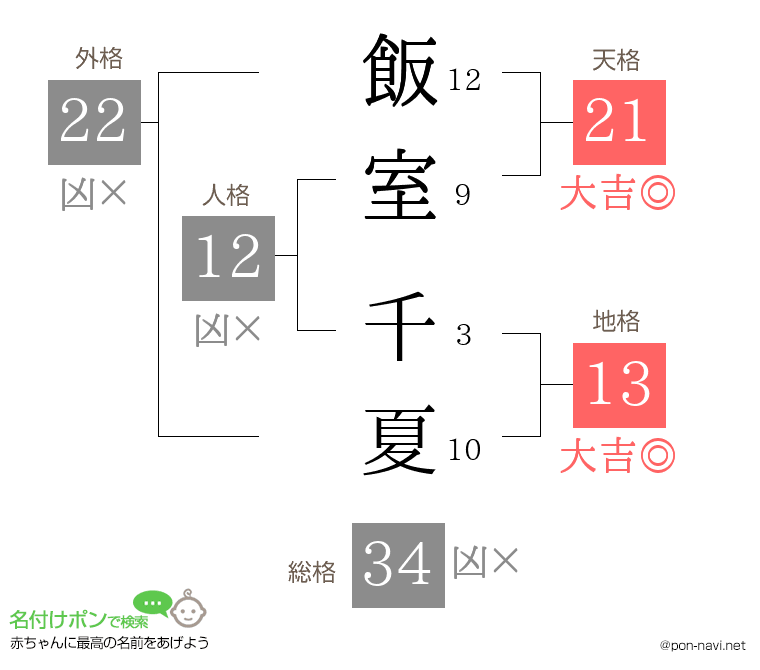 飯室 千夏さんの姓名判断結果