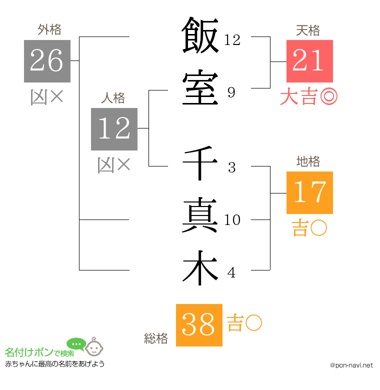 飯室 千真木さんの姓名判断結果