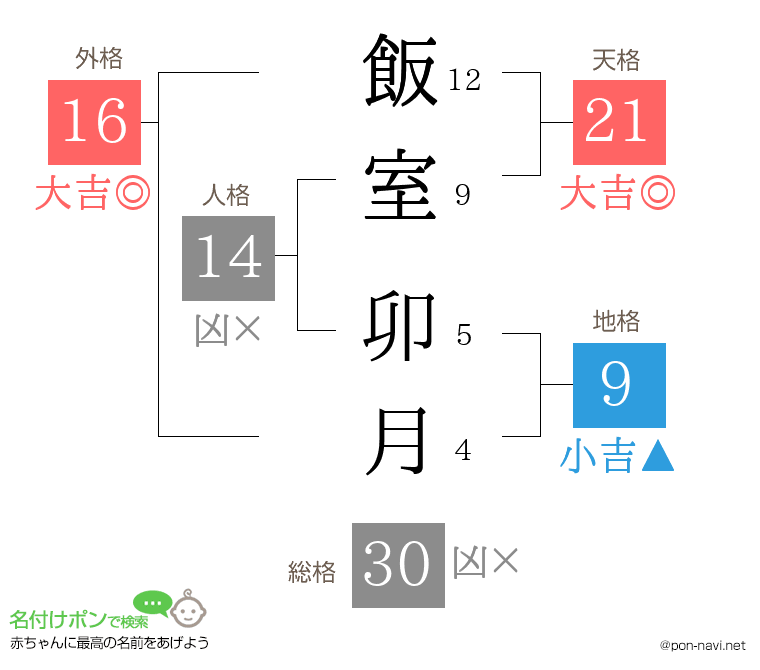 飯室 卯月さんの姓名判断結果