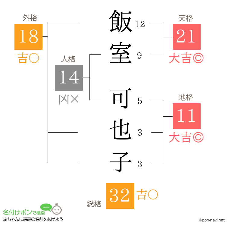 飯室 可也子さんの姓名判断結果