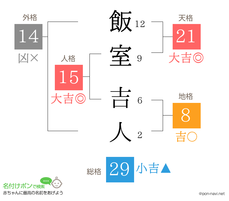 飯室 吉人さんの姓名判断結果