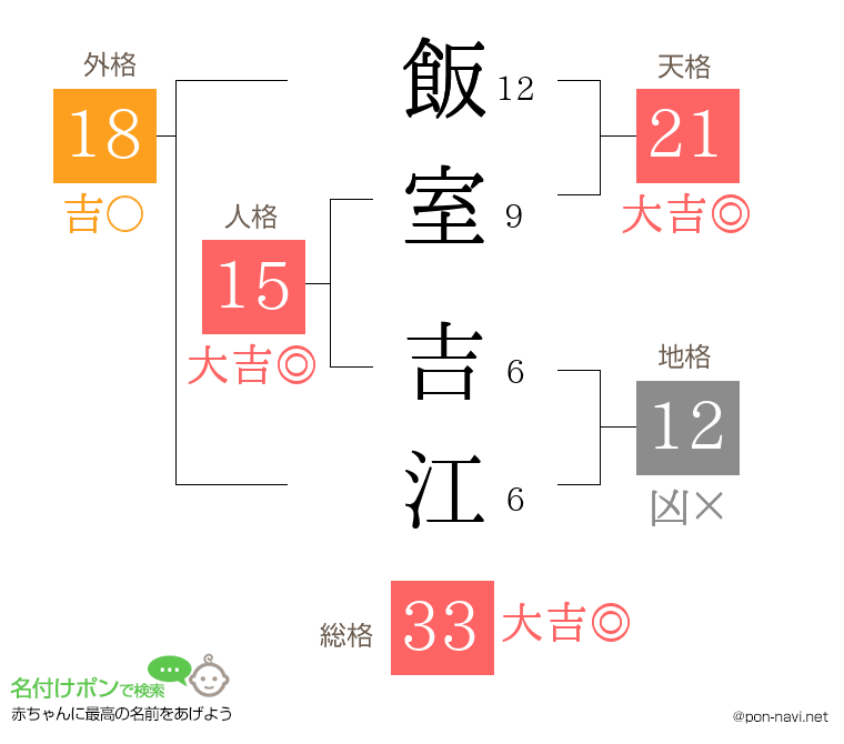 飯室 吉江さんの姓名判断結果
