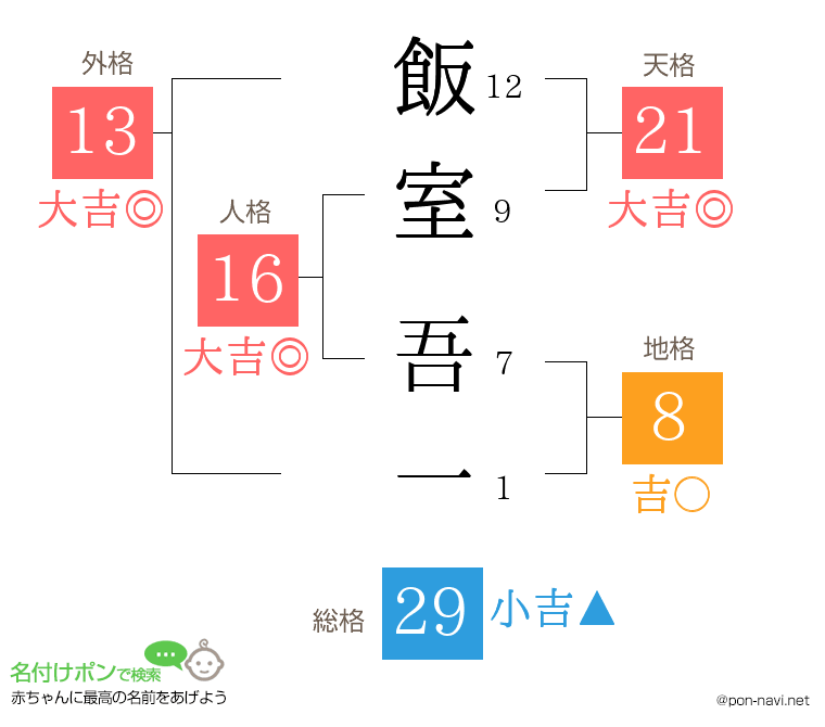 飯室 吾一さんの姓名判断結果