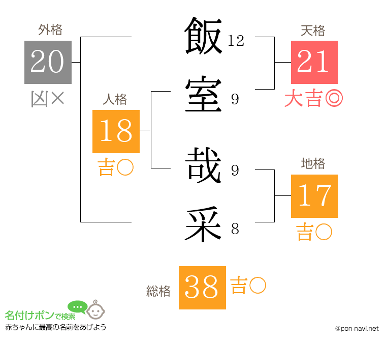 飯室 哉采さんの姓名判断結果
