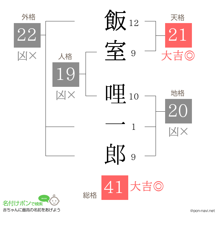 飯室 哩一郎さんの姓名判断結果