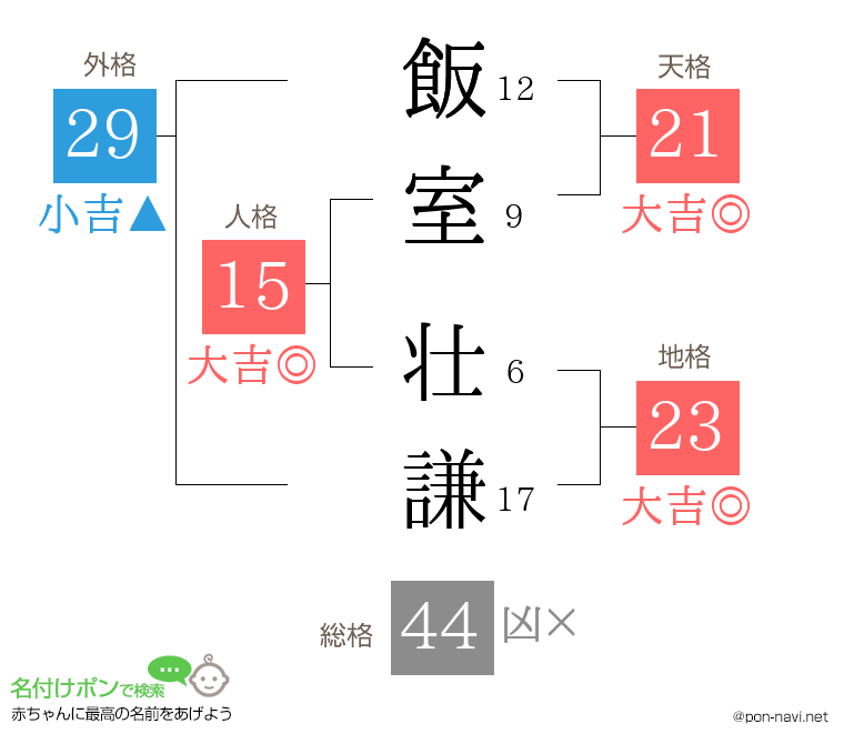 飯室 壮謙さんの姓名判断結果