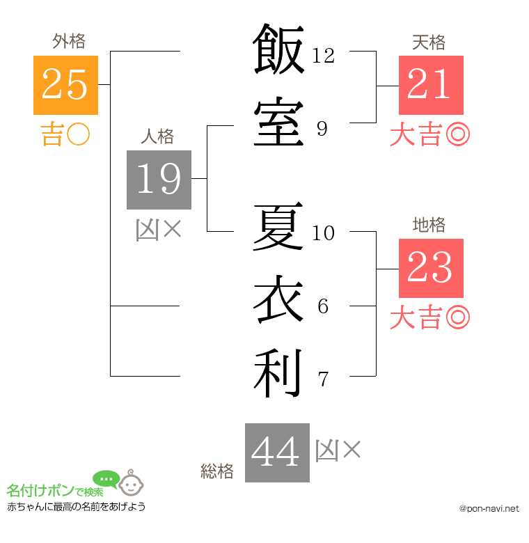 飯室 夏衣利さんの姓名判断結果