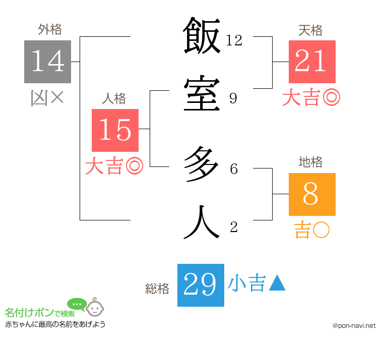 飯室 多人さんの姓名判断結果