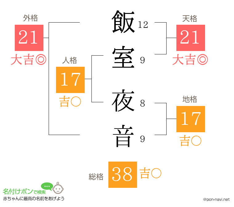 飯室 夜音さんの姓名判断結果