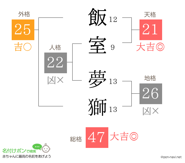 飯室 夢獅さんの姓名判断結果