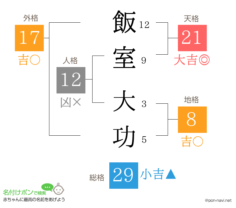 飯室 大功さんの姓名判断結果