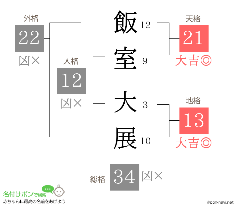 飯室 大展さんの姓名判断結果