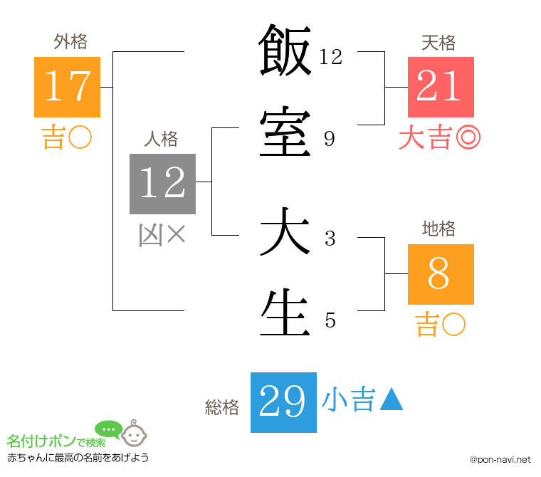 飯室 大生さんの姓名判断結果