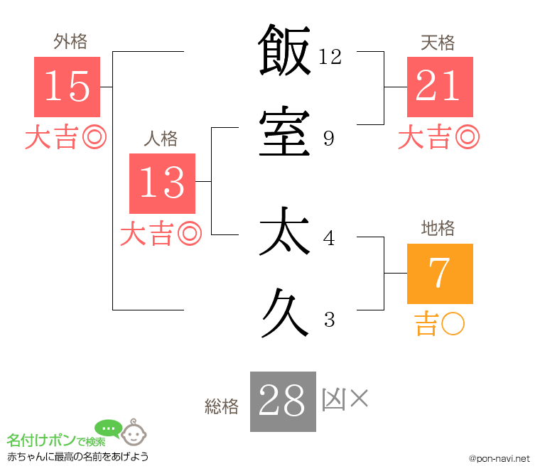 飯室 太久さんの姓名判断結果