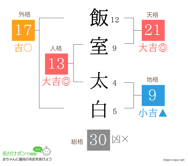 飯室 太白さんの姓名判断結果