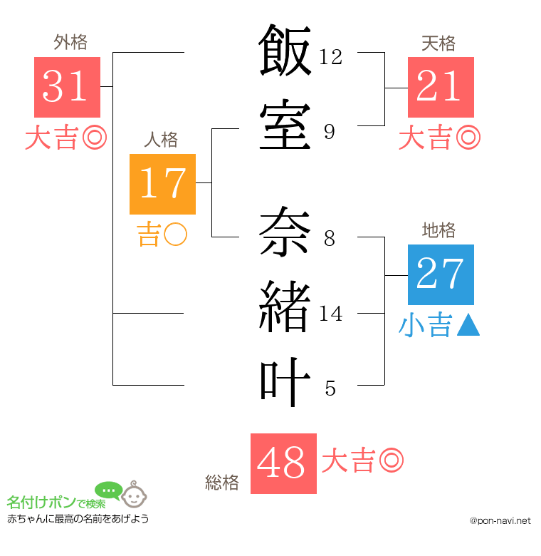 飯室 奈緒叶さんの姓名判断結果