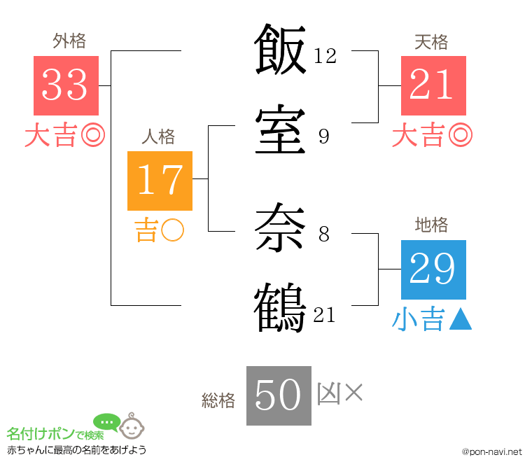 飯室 奈鶴さんの姓名判断結果