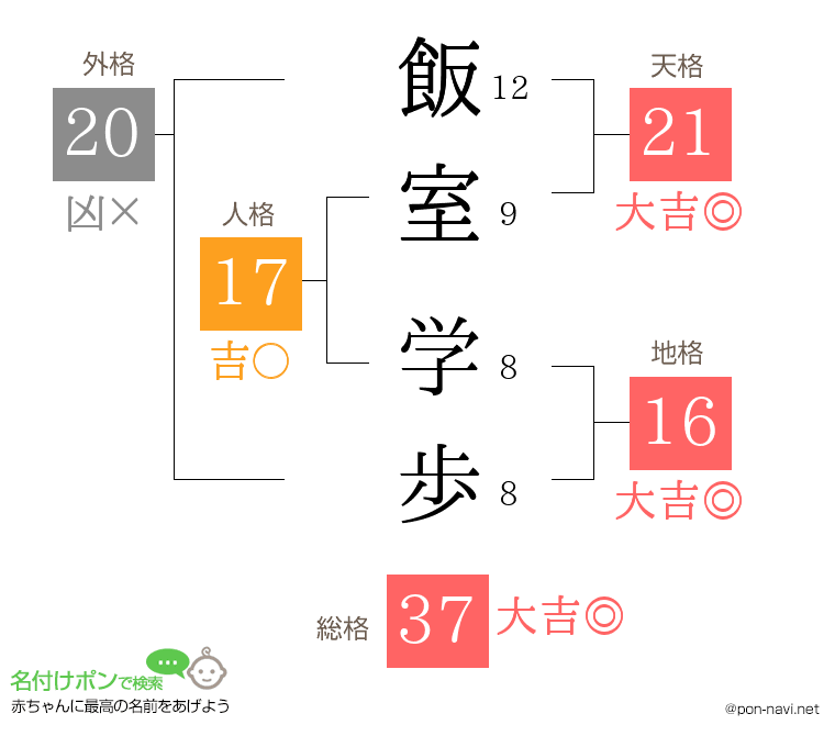飯室 学歩さんの姓名判断結果