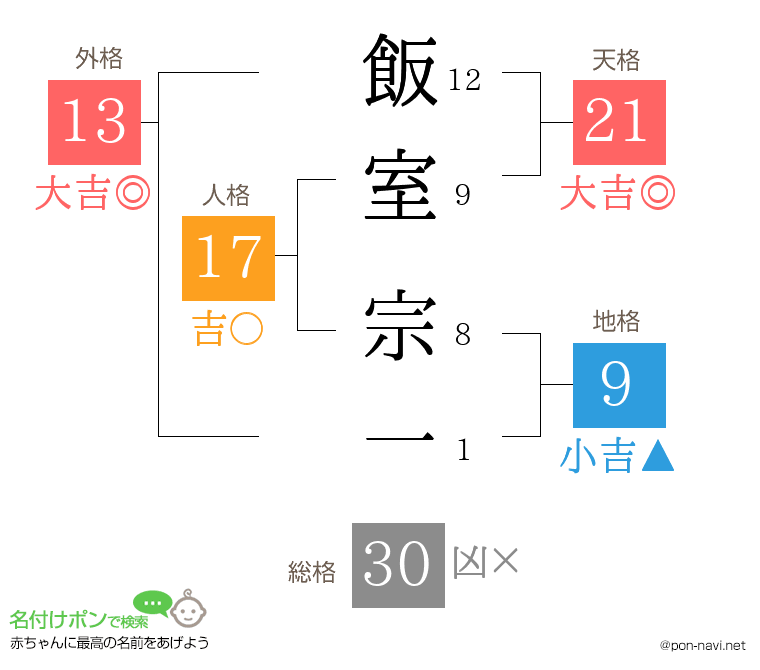 飯室 宗一さんの姓名判断結果